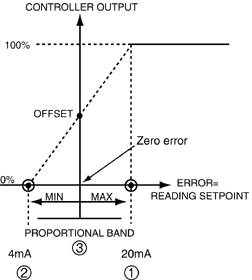 Controller Output